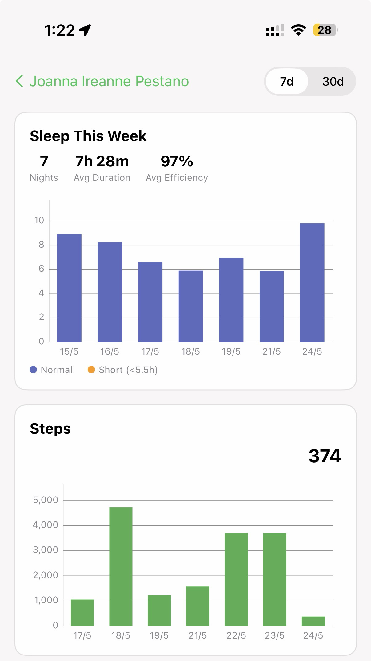 Sleep and step totals for the week
